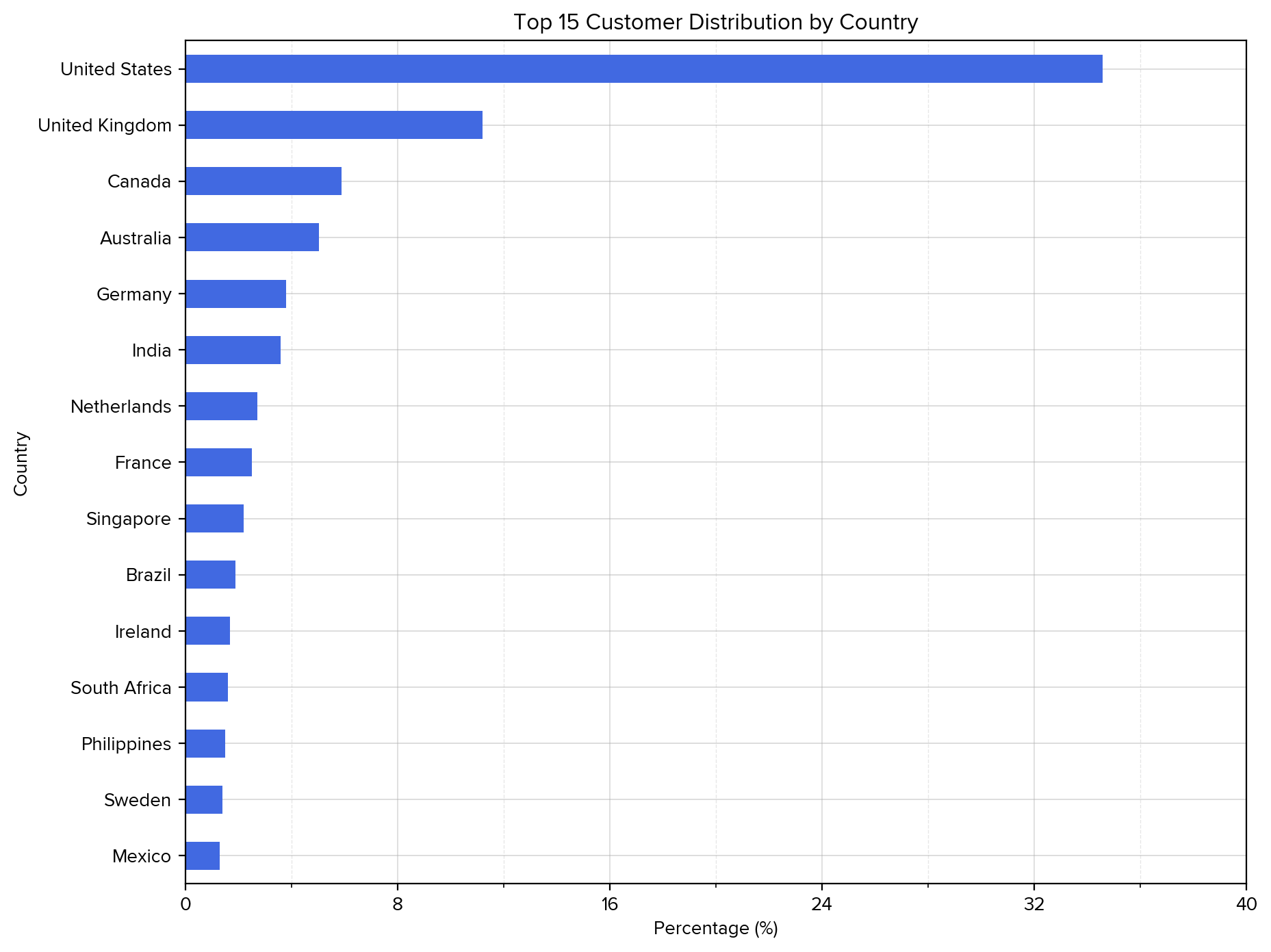 Country distribution