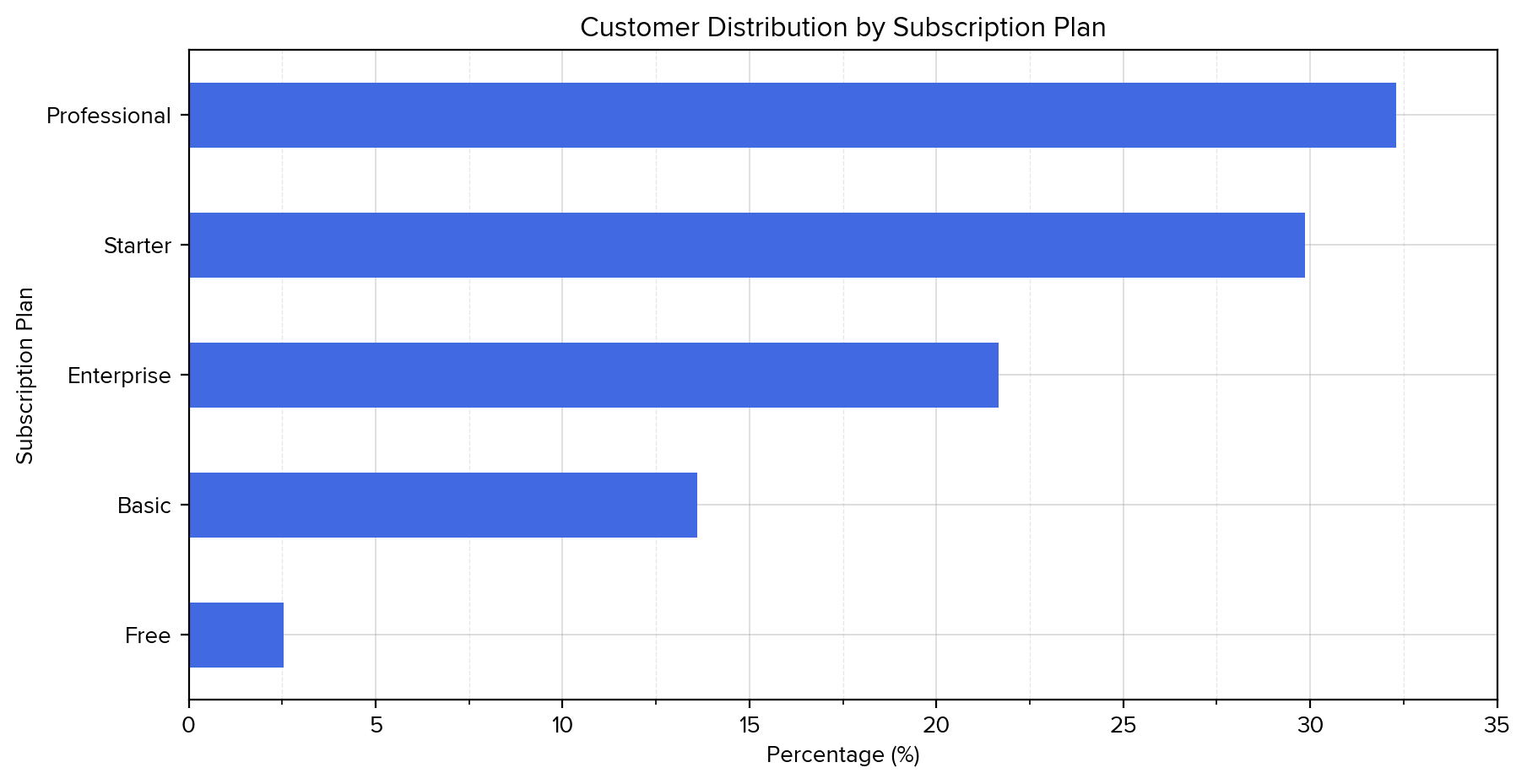 Subscription Plan distribution