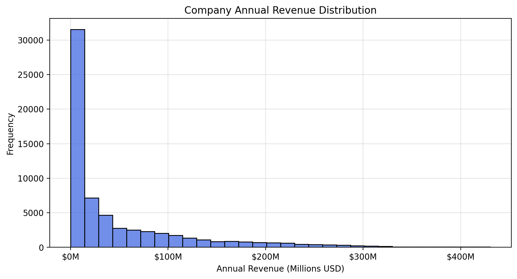 Company Revenue