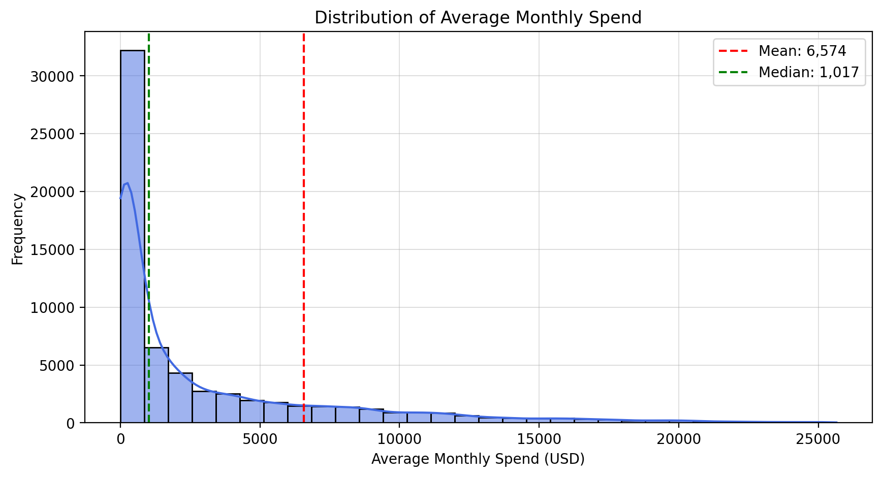 Average Monthly Spend