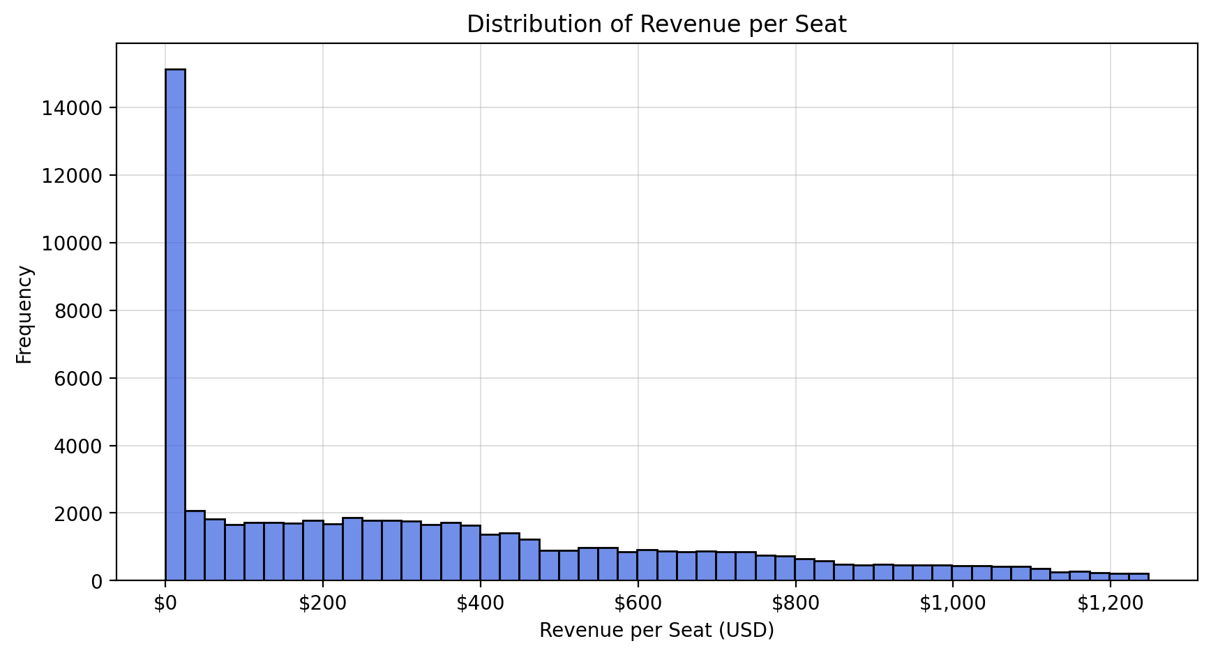 Revenue per Seat