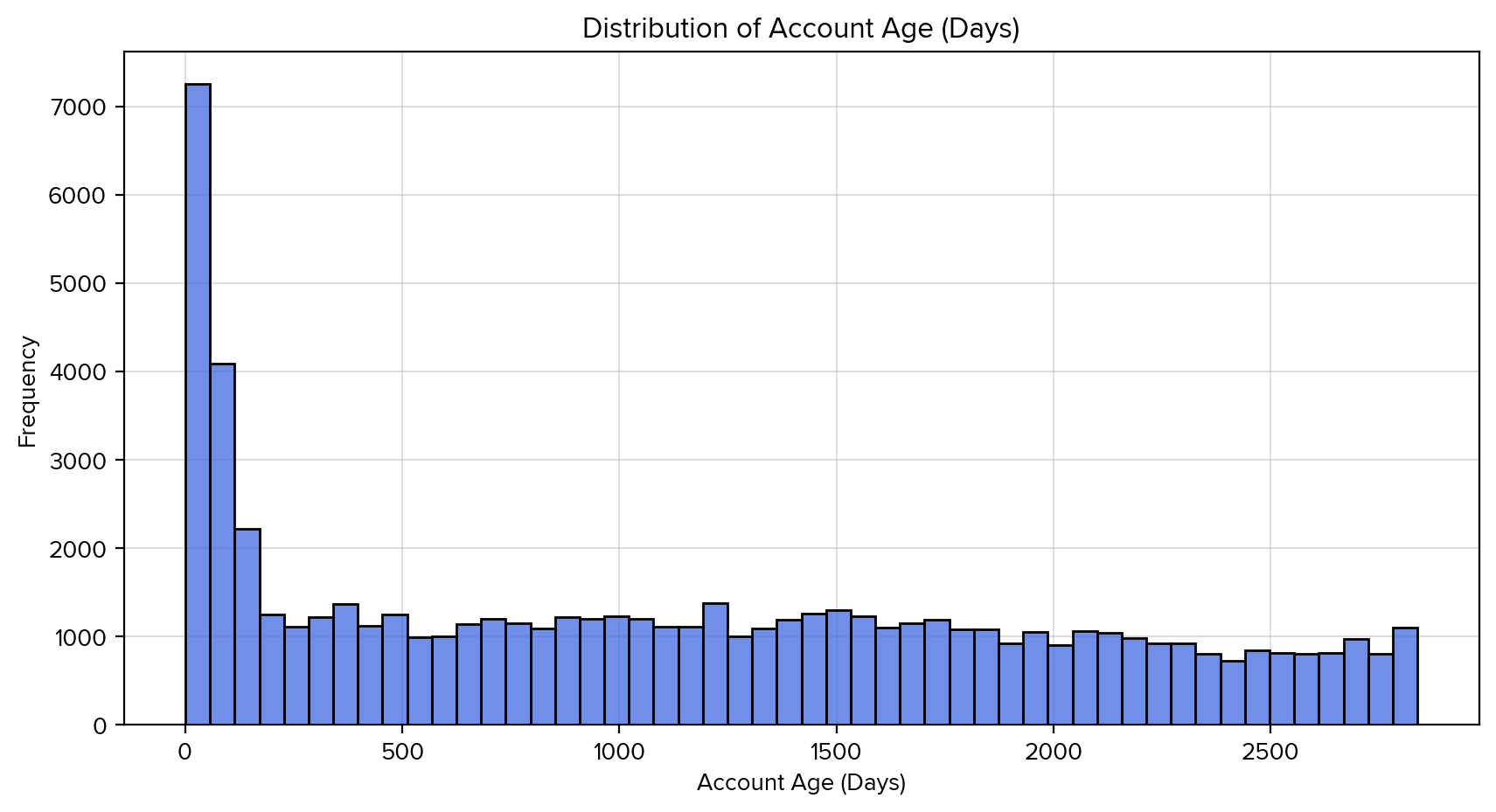 Account Age