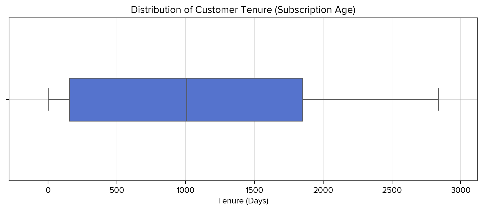 Tenure in Days