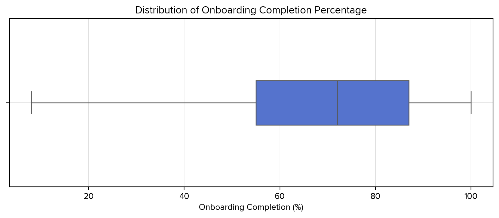 Onboarding Completion