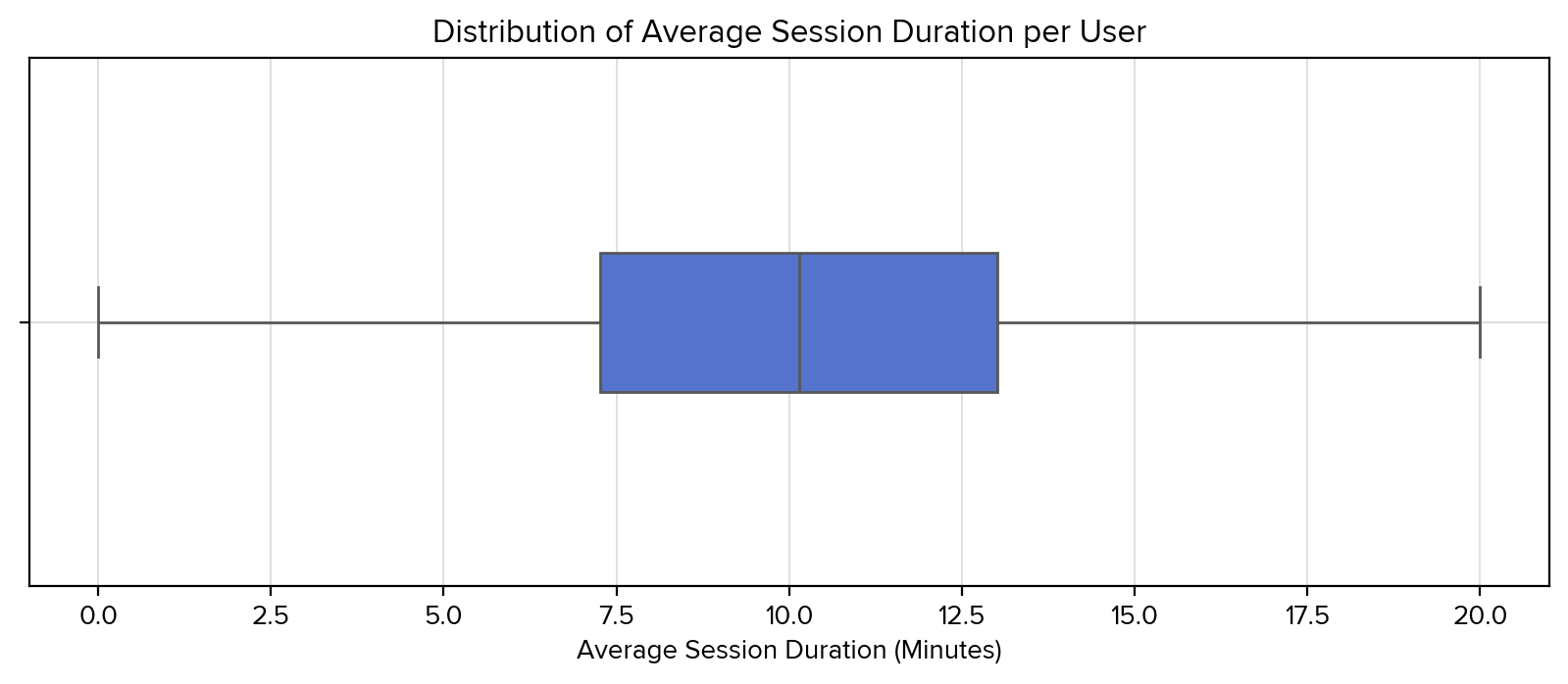 Average Session Duration1