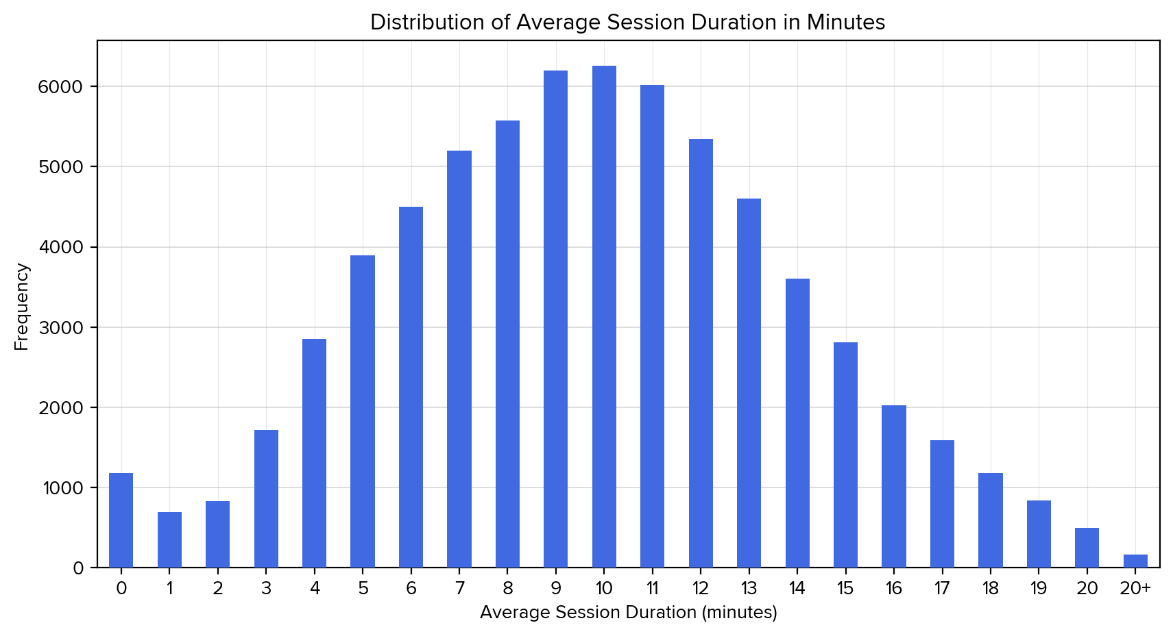 Average Session Duration2