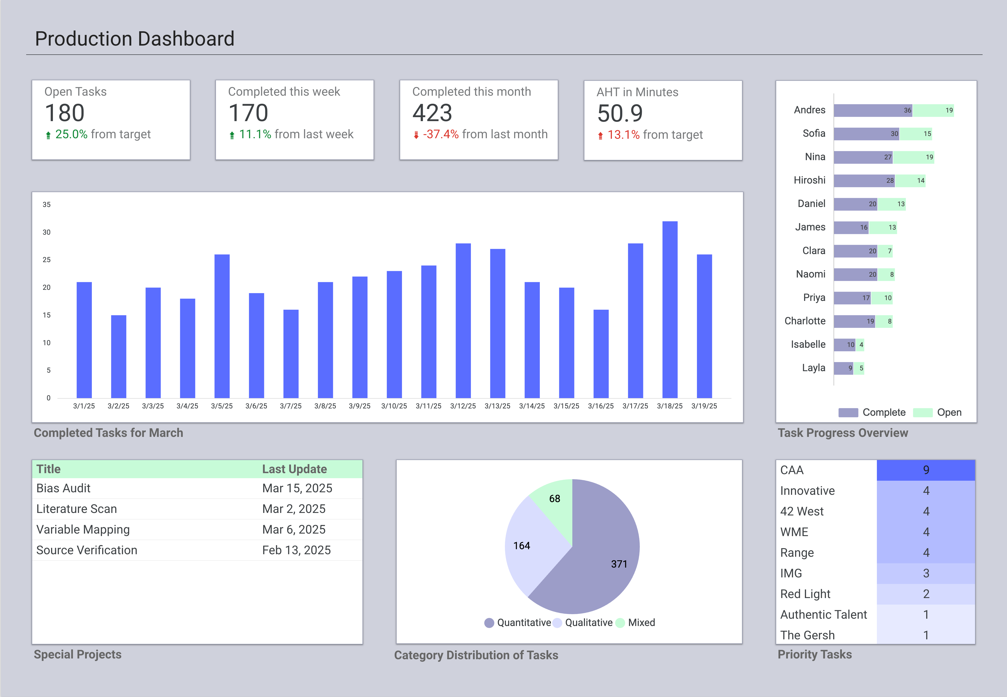 Production Dashboard