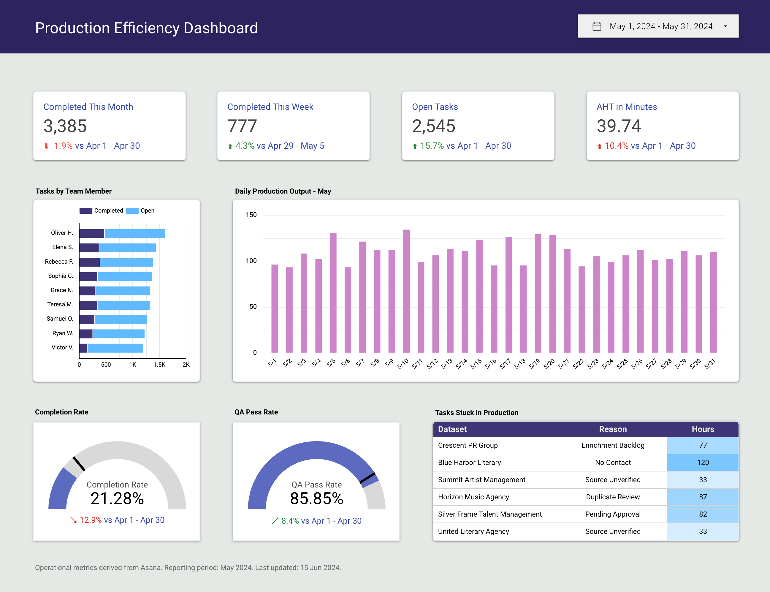Production Dashboard
